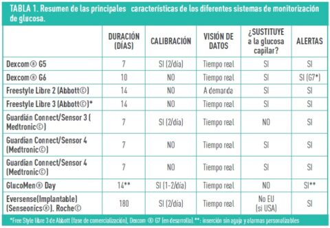 Aplicaci N De La Tecnolog A En Diabetes Tipo En La Edad Pedi Trica